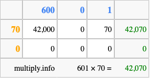 Calculate 601 times 70 using the box method