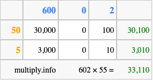 Calculate 602 times 55 using the box method