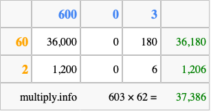 Calculate 603 times 62 using the box method