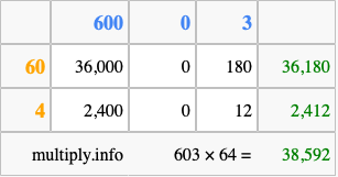 Calculate 603 times 64 using the box method