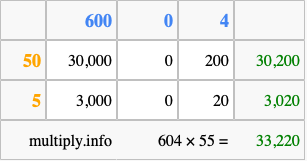 Calculate 604 times 55 using the box method