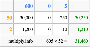 Calculate 605 times 52 using the box method