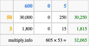 Calculate 605 times 53 using the box method