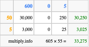 Calculate 605 times 55 using the box method