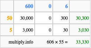 Calculate 606 times 55 using the box method