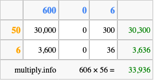 Calculate 606 times 56 using the box method