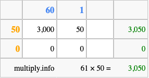 Calculate 61 times 50 using the box method