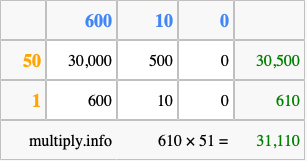 Calculate 610 times 51 using the box method