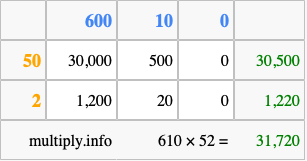 Calculate 610 times 52 using the box method