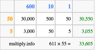 Calculate 611 times 55 using the box method