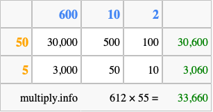 Calculate 612 times 55 using the box method