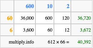 Calculate 612 times 66 using the box method