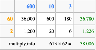 Calculate 613 times 62 using the box method