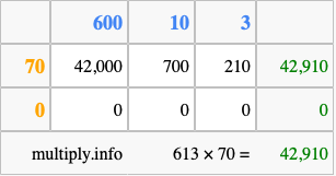 Calculate 613 times 70 using the box method