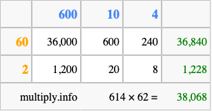Calculate 614 times 62 using the box method