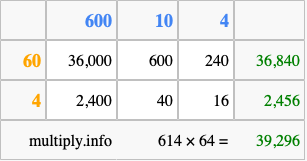 Calculate 614 times 64 using the box method