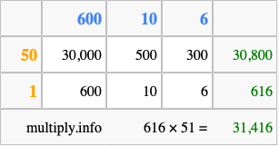 Calculate 616 times 51 using the box method