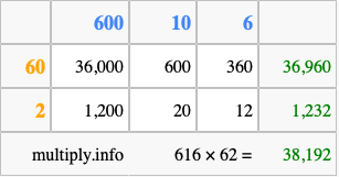 Calculate 616 times 62 using the box method