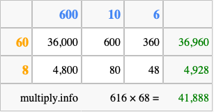 Calculate 616 times 68 using the box method