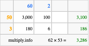 Calculate 62 times 53 using the box method