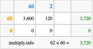 Calculate 62 times 60 using the box method
