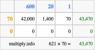 Calculate 621 times 70 using the box method