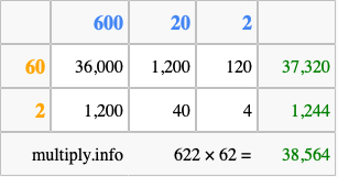 Calculate 622 times 62 using the box method