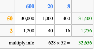 Calculate 628 times 52 using the box method