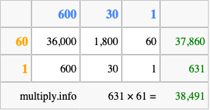 Calculate 631 times 61 using the box method