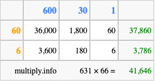 Calculate 631 times 66 using the box method