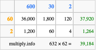 Calculate 632 times 62 using the box method