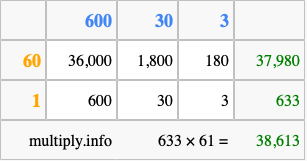 Calculate 633 times 61 using the box method