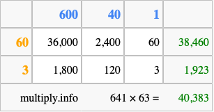 Calculate 641 times 63 using the box method