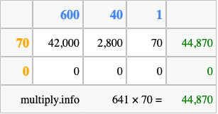 Calculate 641 times 70 using the box method