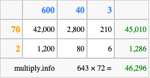 Calculate 643 times 72 using the box method