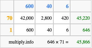 Calculate 646 times 71 using the box method