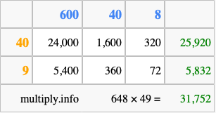Calculate 648 times 49 using the box method