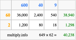 Calculate 649 times 62 using the box method