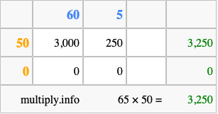 Calculate 65 times 50 using the box method