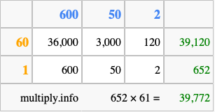 Calculate 652 times 61 using the box method