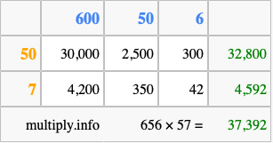 Calculate 656 times 57 using the box method