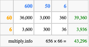 Calculate 656 times 66 using the box method