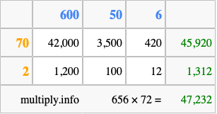 Calculate 656 times 72 using the box method