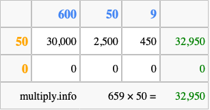 Calculate 659 times 50 using the box method
