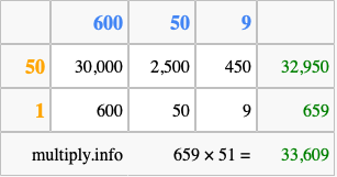 Calculate 659 times 51 using the box method