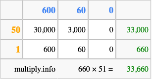 Calculate 660 times 51 using the box method