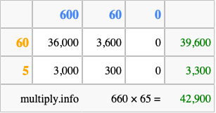 Calculate 660 times 65 using the box method