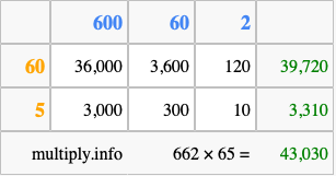 Calculate 662 times 65 using the box method