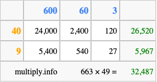 Calculate 663 times 49 using the box method