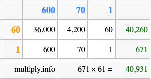 Calculate 671 times 61 using the box method